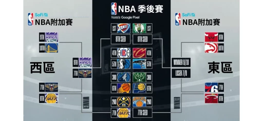 九州娛樂城 2024 NBA 季後賽統整:季後賽資格賽、首輪對戰組合一次看!